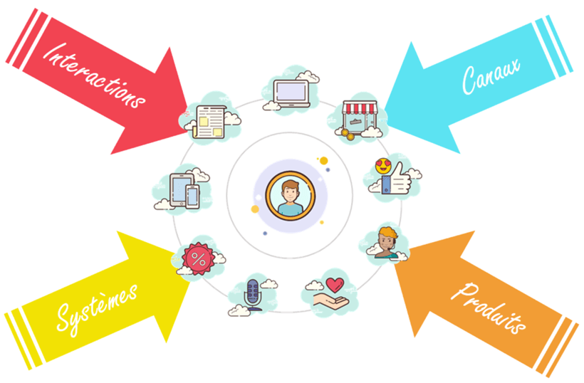 Monocanal Multicanal Omnicanal Commerce Unifie Univers Retail