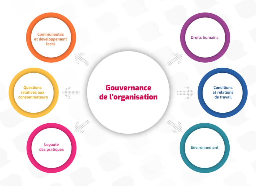 Gouvernance Achat Univers Retail