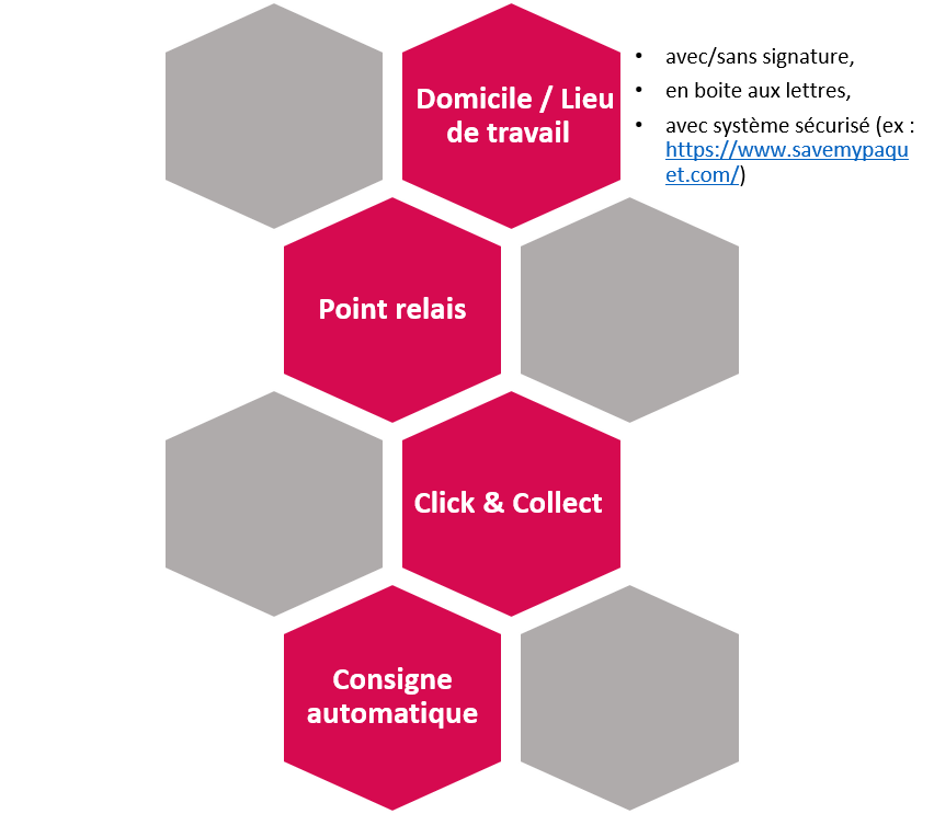 Delivery types