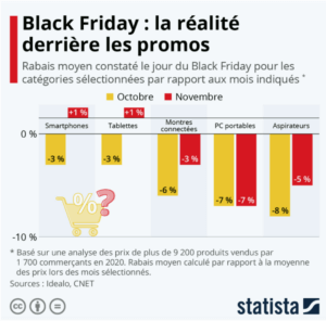 Statistiques - Black Friday Réalité derrière les promos