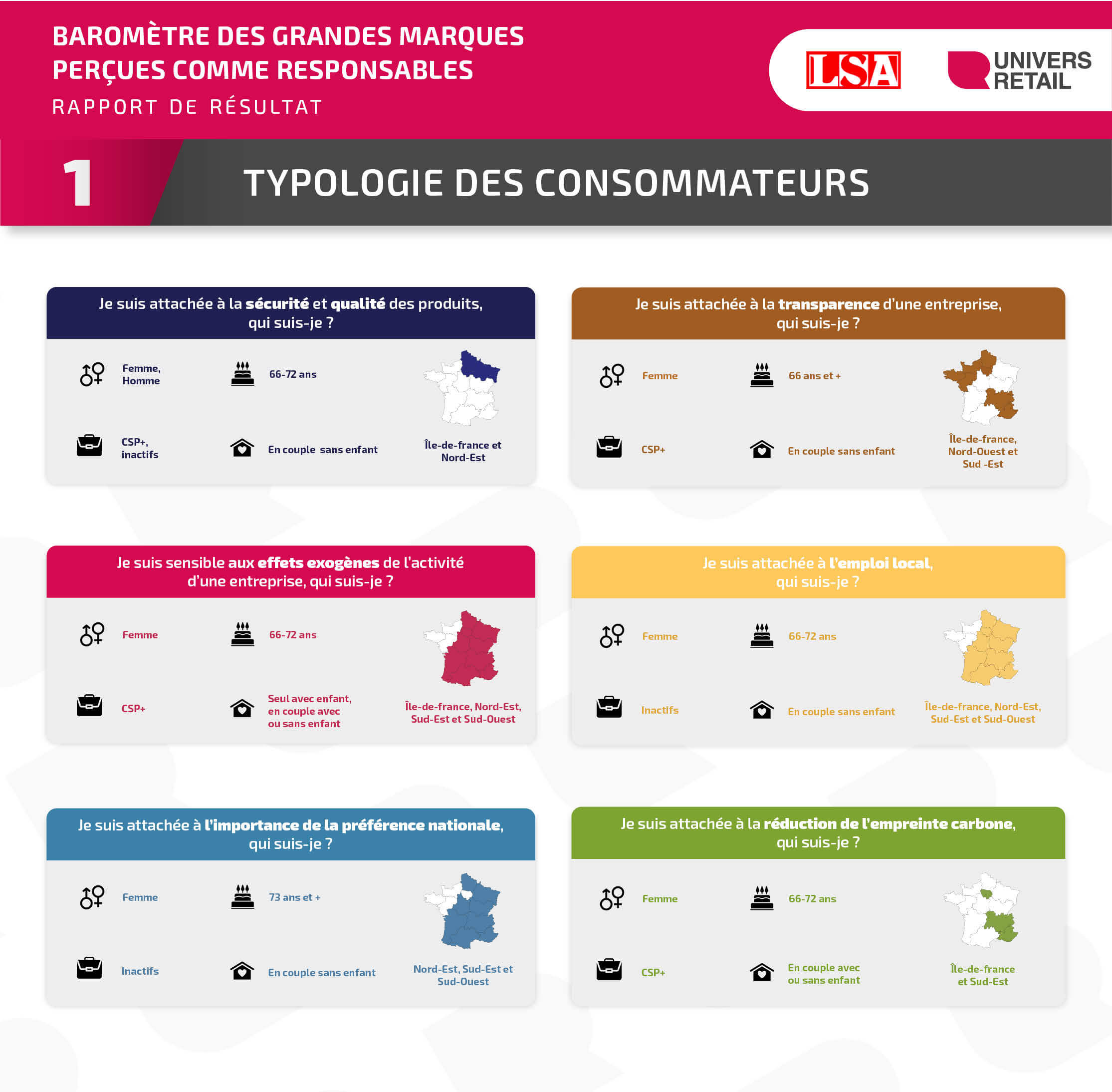 Infographie : Typologies des consommateurs