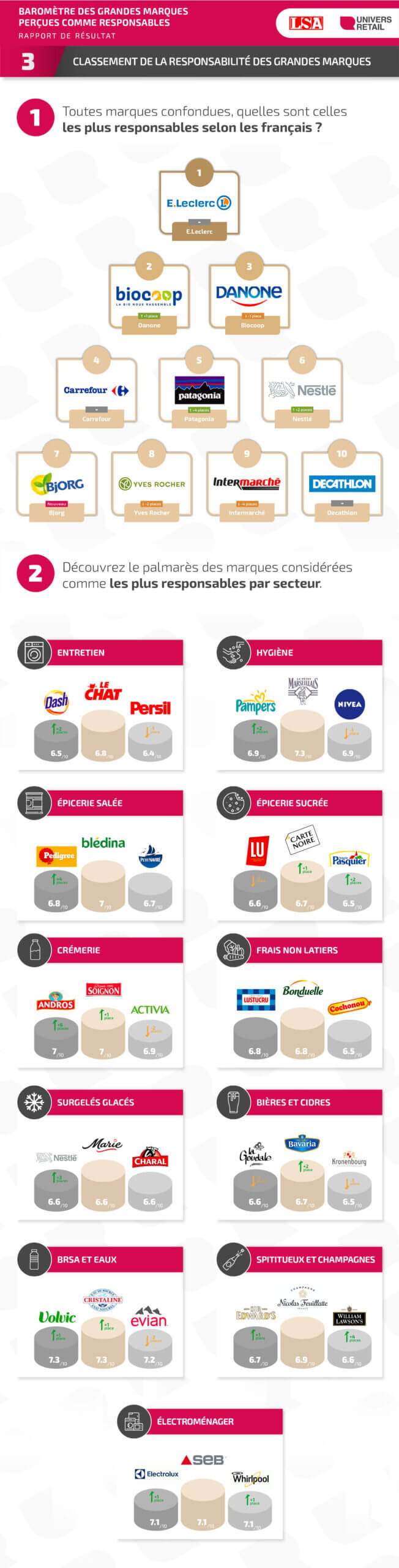 CLASSEMENT DE LA RESPONSABILITE DES GRANDES MARQUES 2023